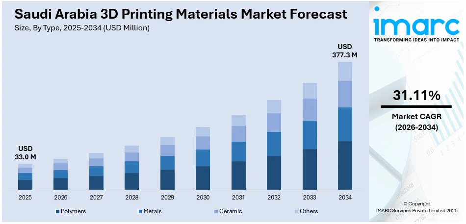 Saudi Arabia 3D Printing Materials Market Size