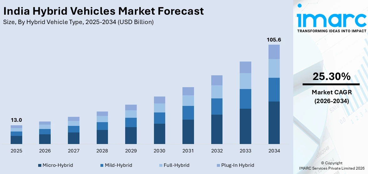 India Hybrid Vehicles Market Size