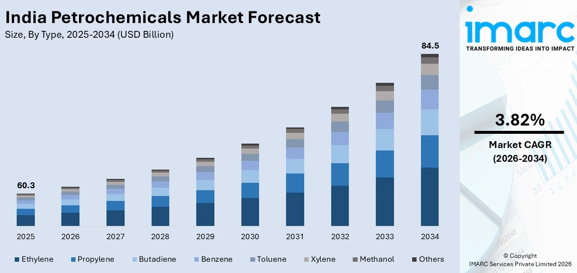 India Petrochemicals Market Size