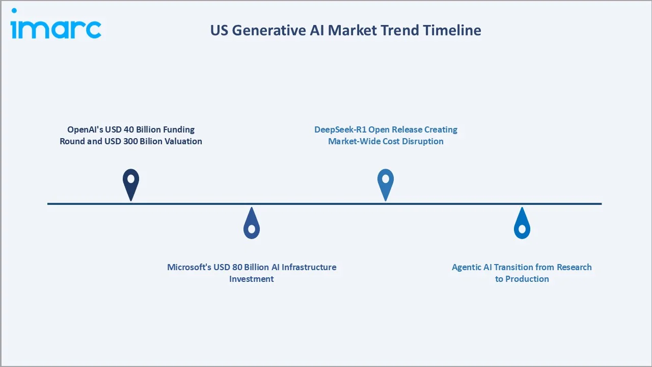 US Generative AI Market Trends