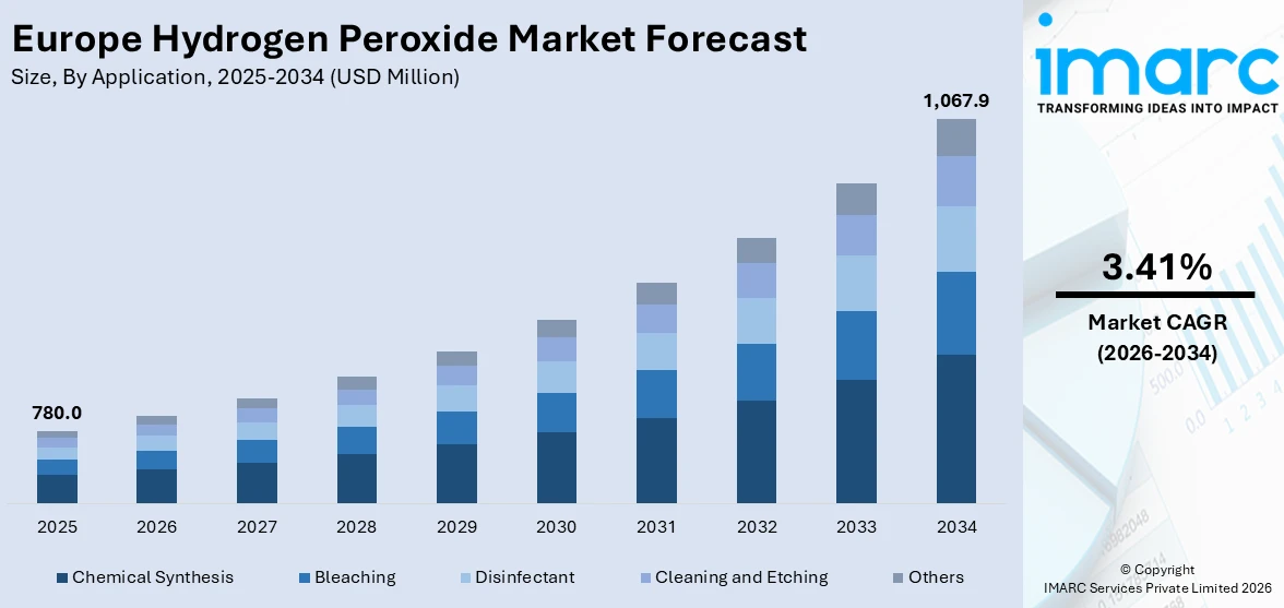 Europe Hydrogen Peroxide Market Size