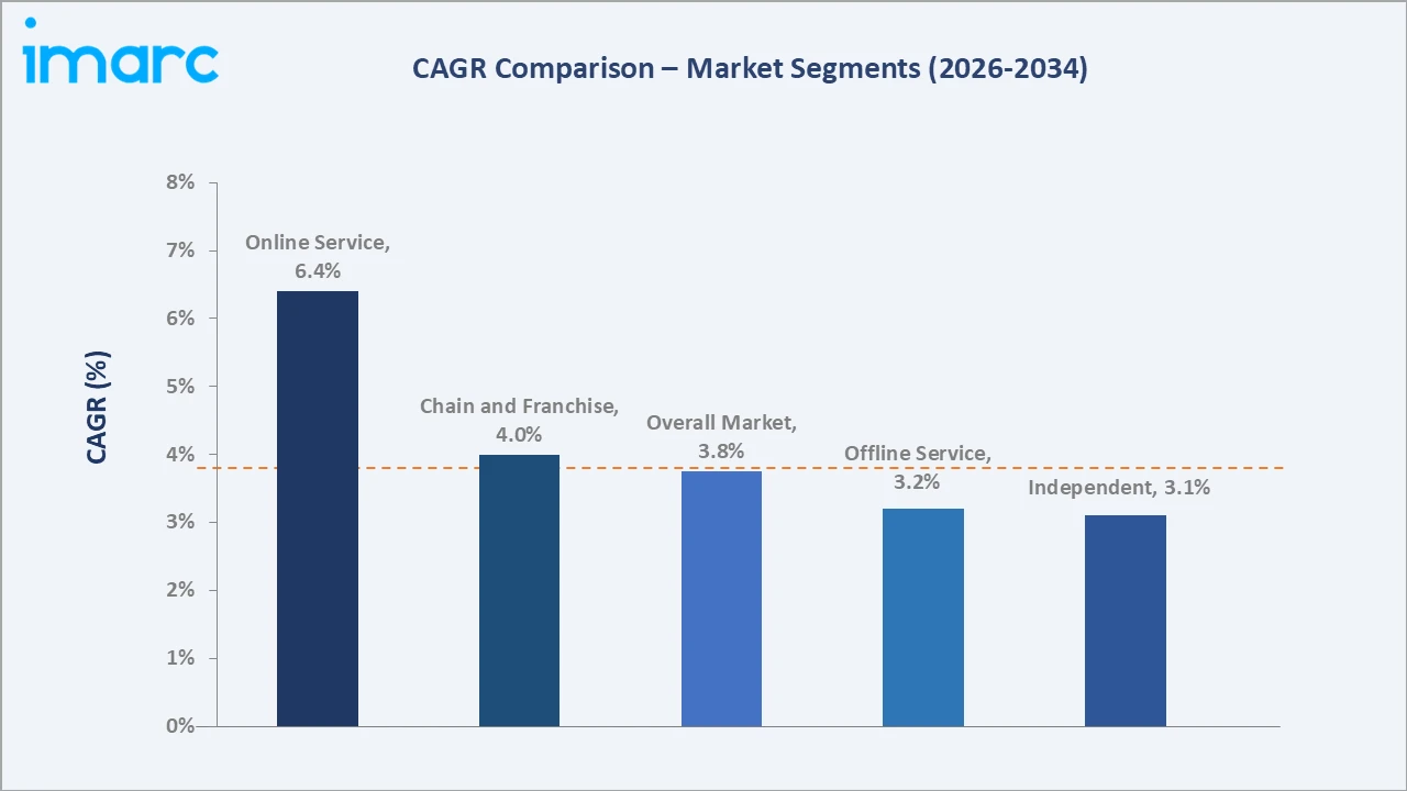 Saudi Arabia Fast Food and Quick Service Restaurant Market CAGR Comparison