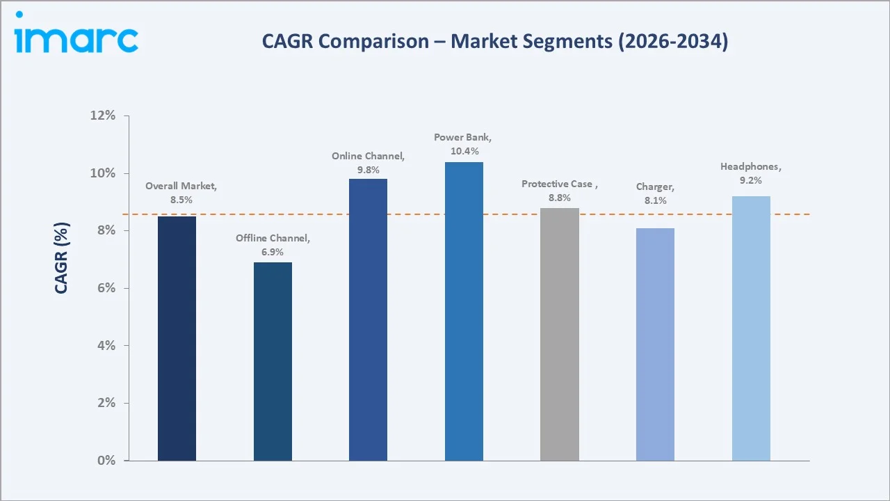 India Mobile Accessories Market CAGR Comparison