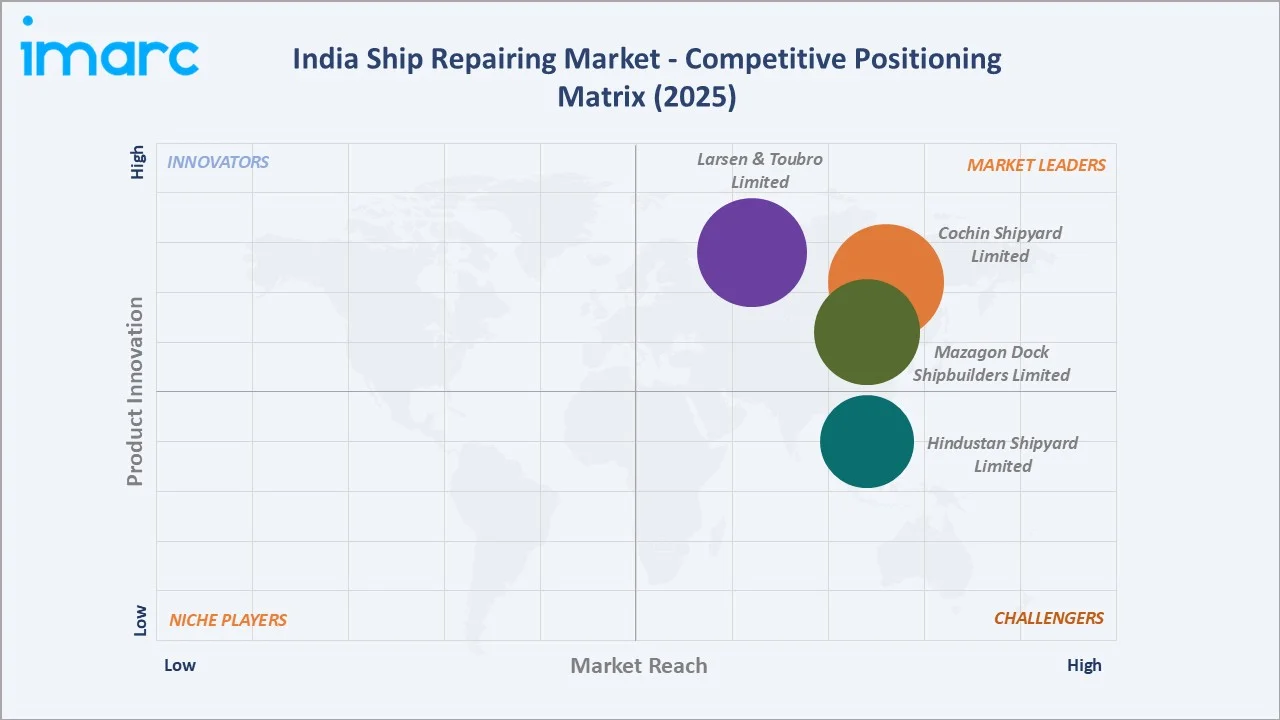 India Ship Repairing Market By Competitive Positioning Matrix