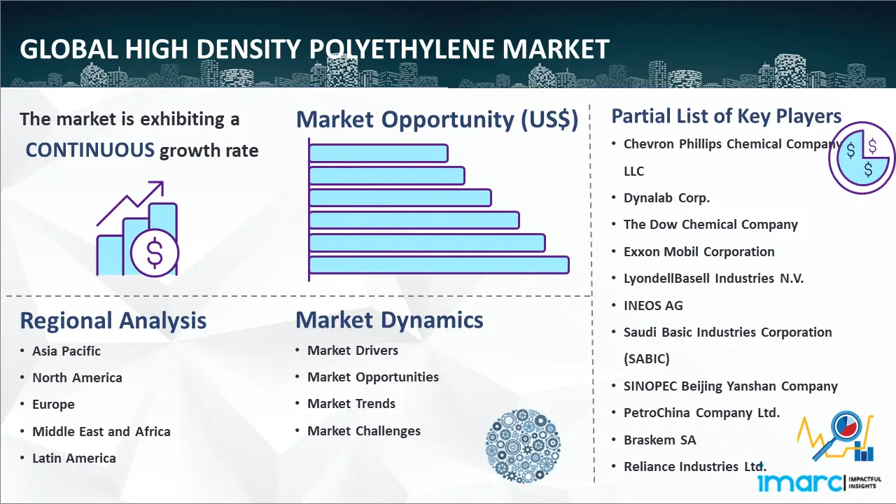 Global High Density Polyethylene Market
