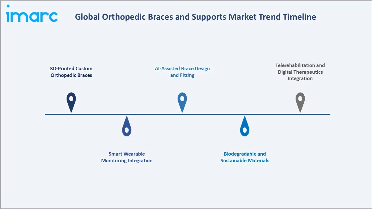 Orthopedic Braces and Supports Market Trend Timeline