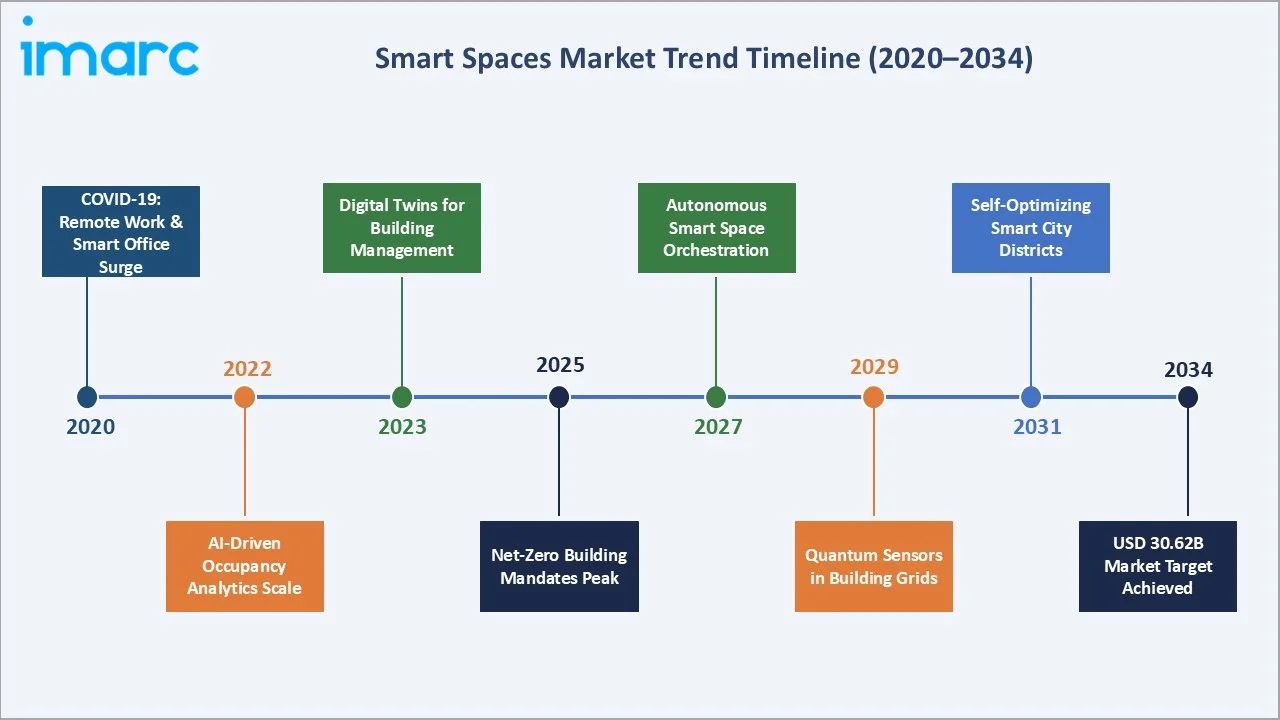 Smart Spaces Market Trend Timeline