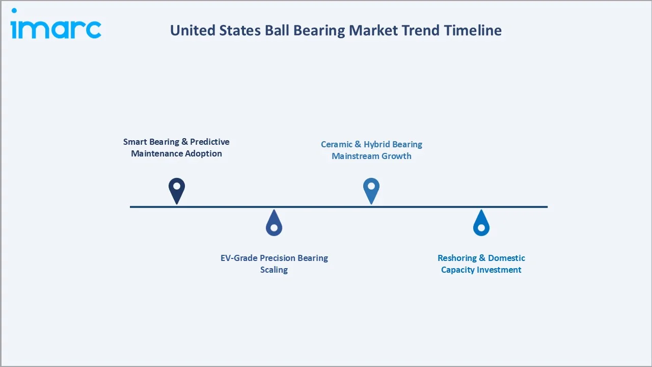 United States Ball Bearing Market Trend Timeline
