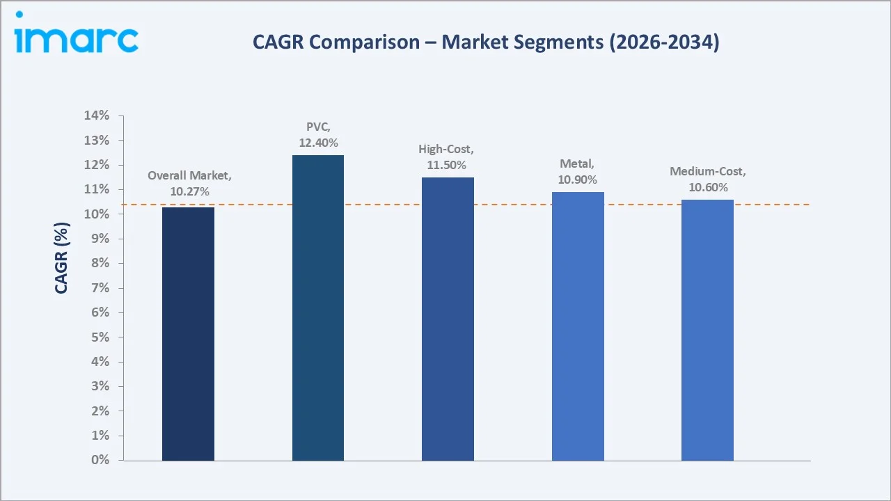 Saudi Arabia False Ceiling Market CAGR Comparison
