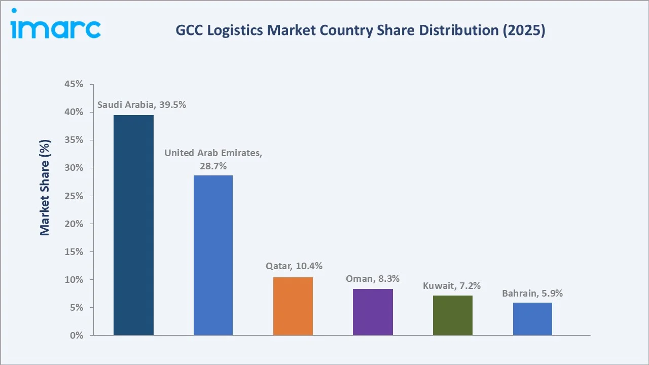 GCC Logistics Market By Region
