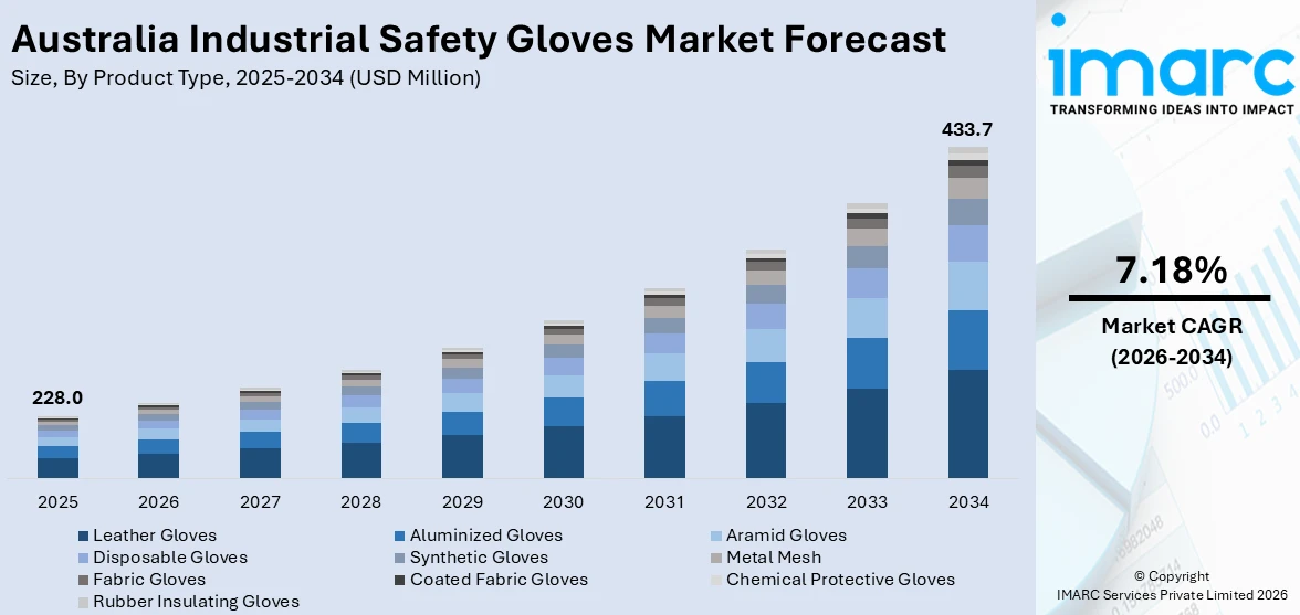 Australia Industrial Safety Gloves Market Size