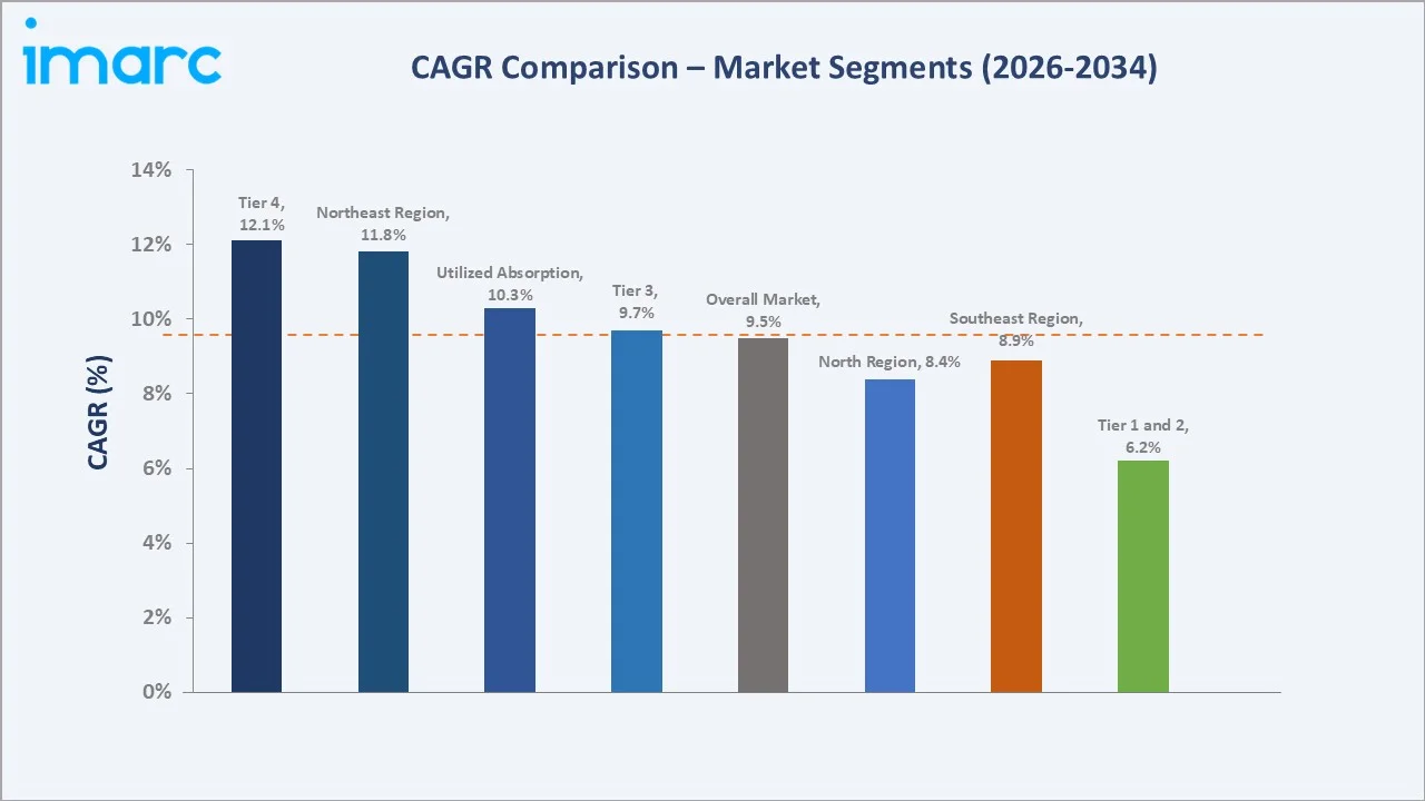Brazil Data Center Market CAGR Comparison