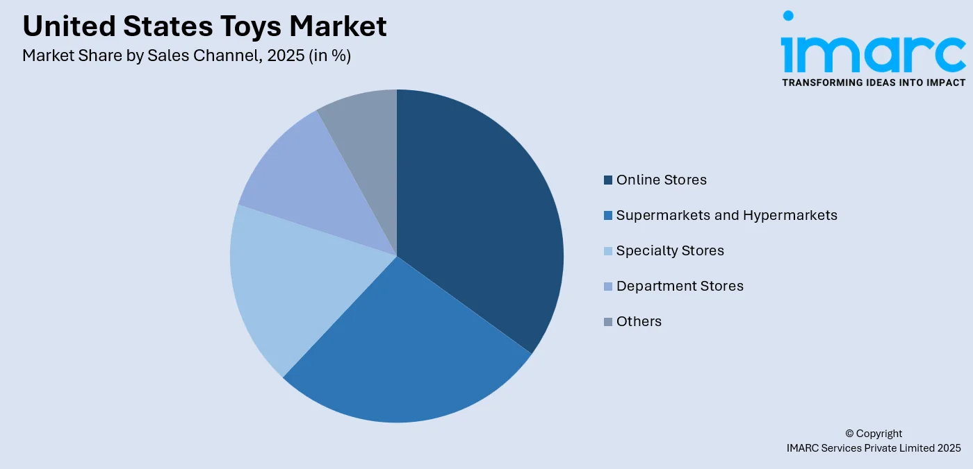 United States Toys Market by Sales Channel