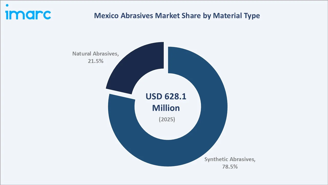 Mexico Abrasives Market By Material Type