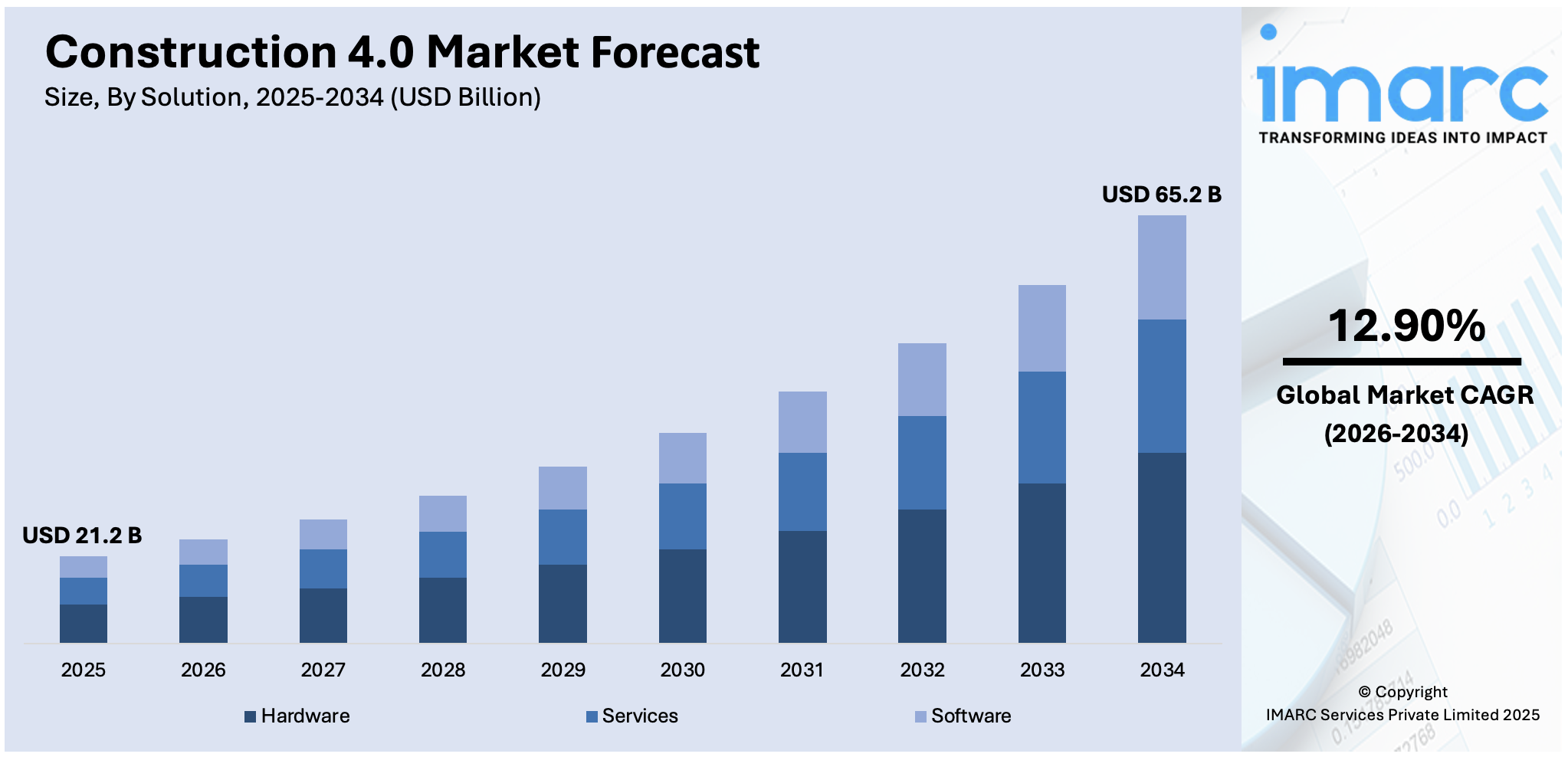 Construction 4.0 Market Size