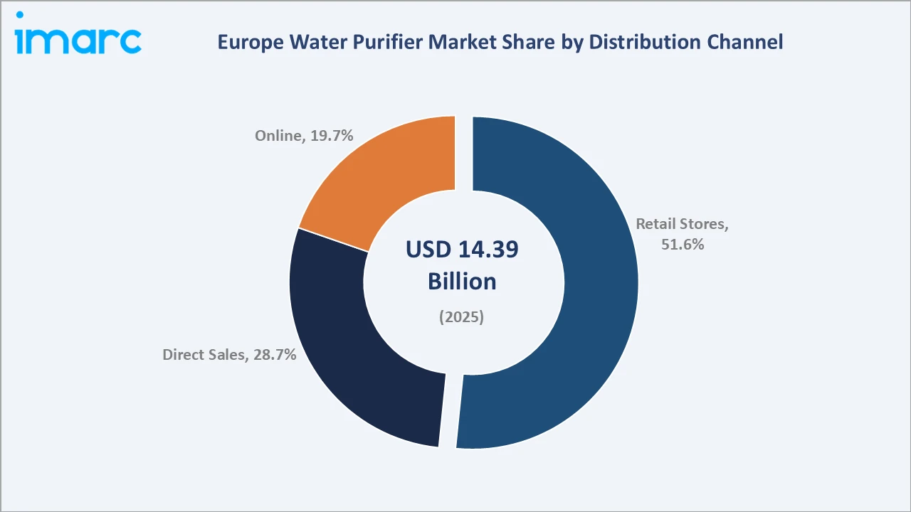 Europe Water Purifier Market By Distribution Channel