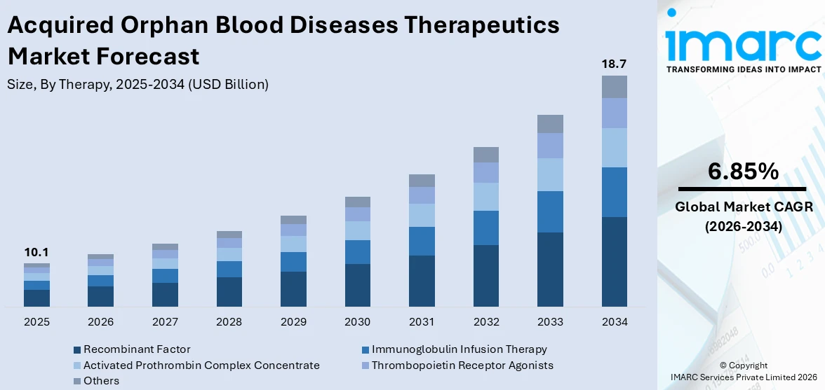 Acquired Orphan Blood Diseases Therapeutics Market Size