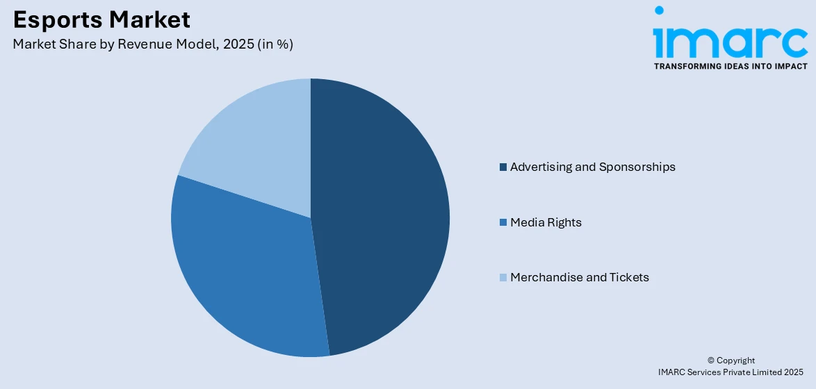 Esports Market By Revenue Model
