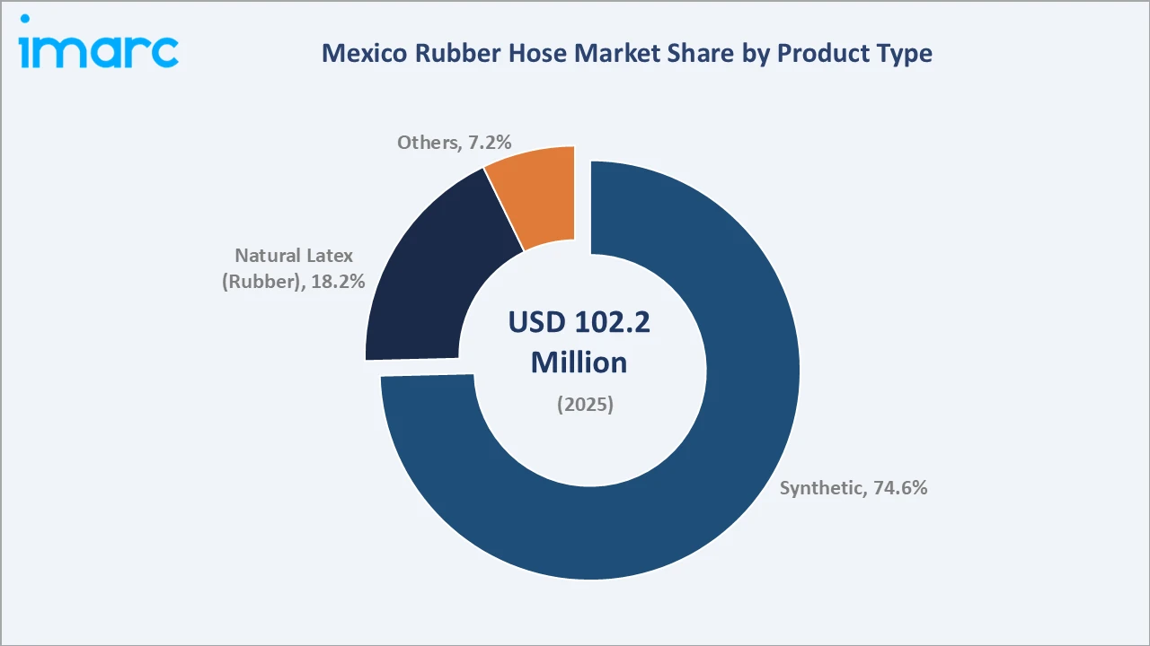 Mexico Rubber Hose Market By Product Type
