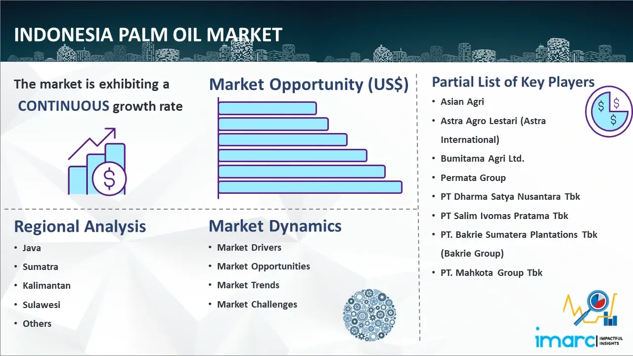 Indonesia Palm Oil Market