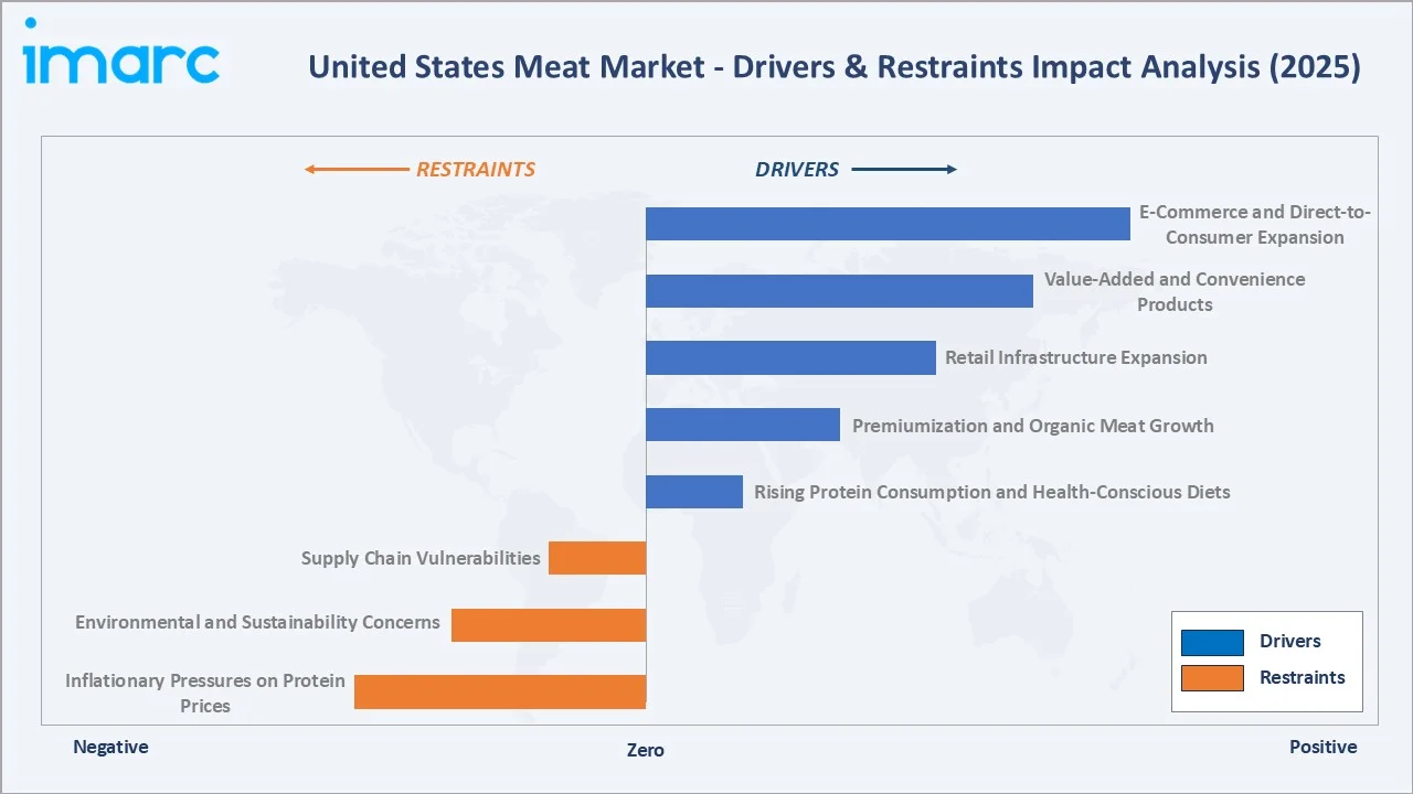 United States Meat Market Drivers & Restraints