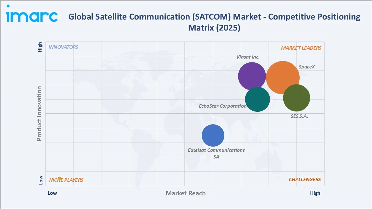 Satellite Communication (SATCOM) Market Competitive Positioning Matrix