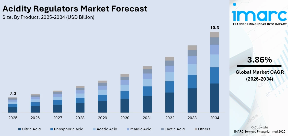 Acidity Regulators Market Size