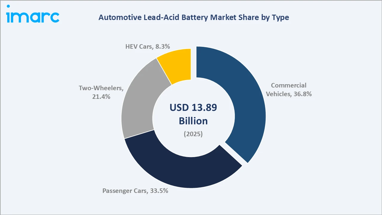 Automotive Lead Acid Battery Market By Vehicle Type