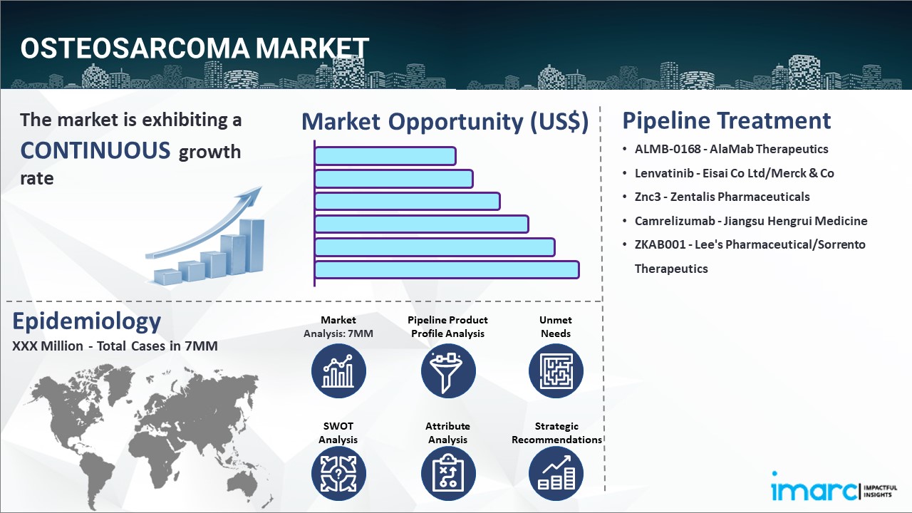 Osteosarcoma Market