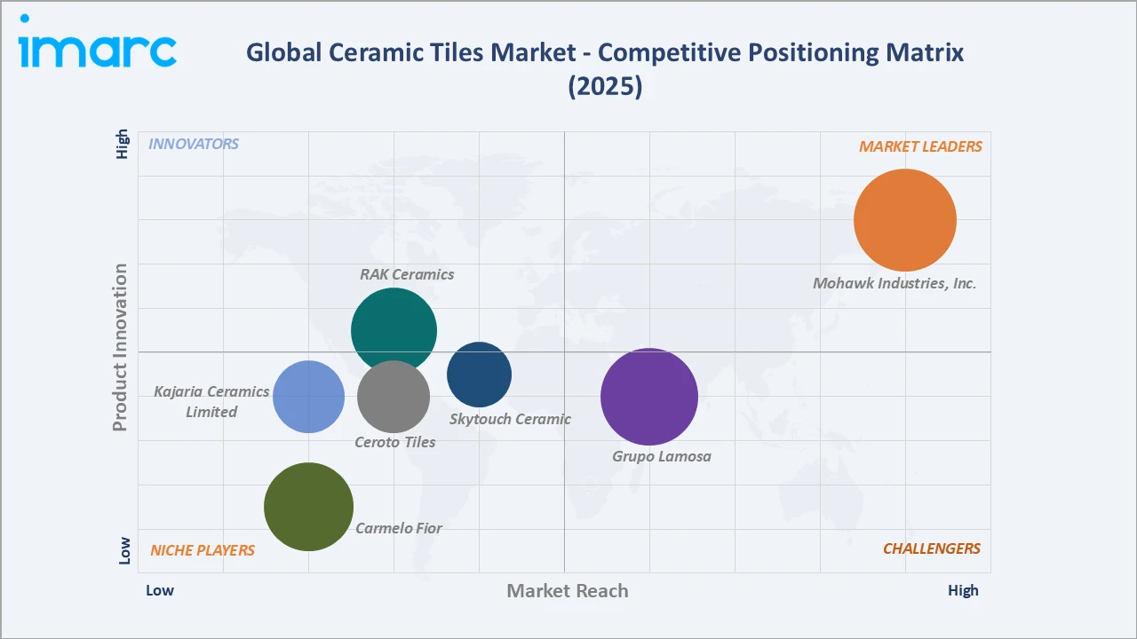 Ceramic Tiles Market Competitive Positioning Matrix
