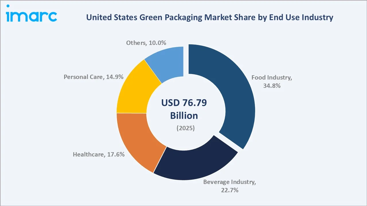 United States Green Packaging Market By End Use Industry