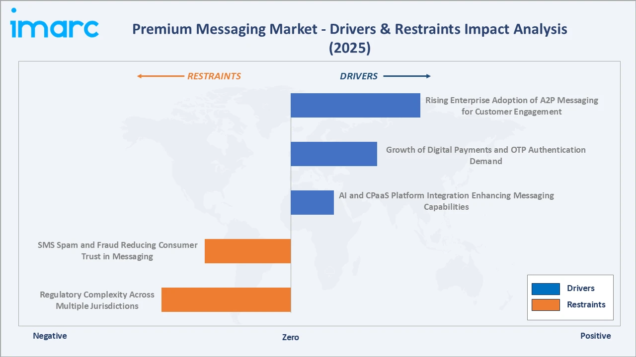 Premium Messaging Market Drivers & Restraints