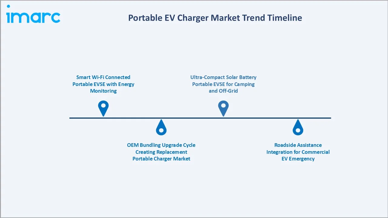 Portable EV Charger Market Trend Timeline