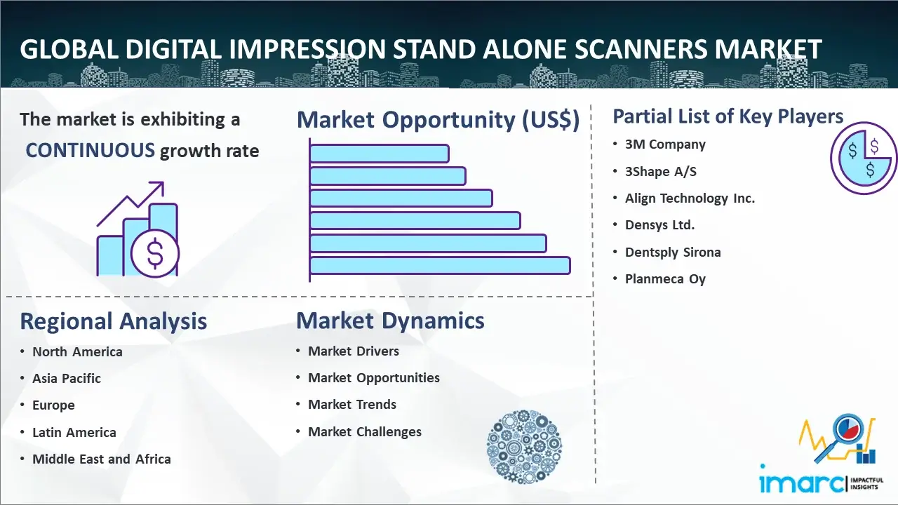 Global Digital Impression Stand Alone Scanners Market
