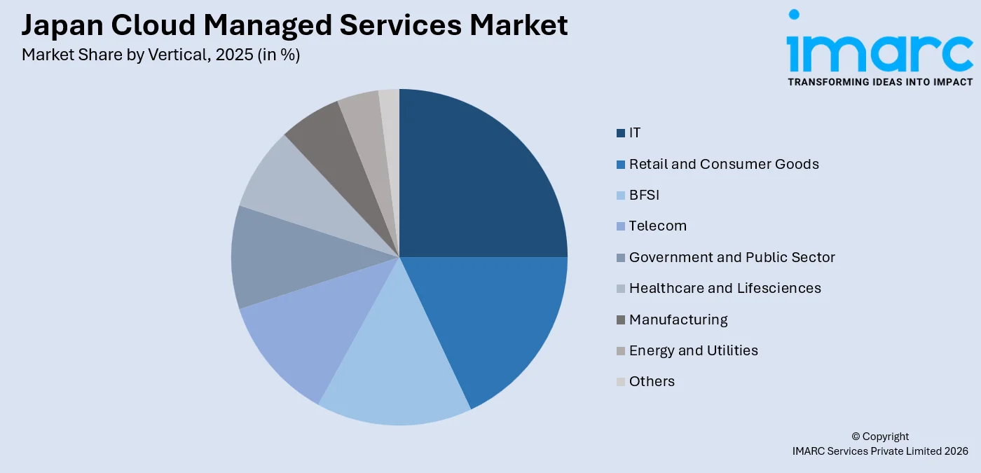 Japan Cloud Managed Services Market By Vertical