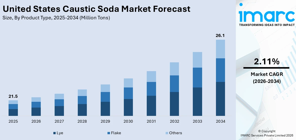 United States Caustic Soda Market Size