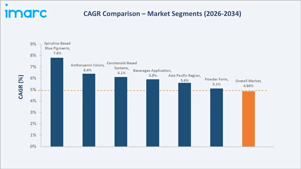 Natural Food Colors Market CAGR Comparison