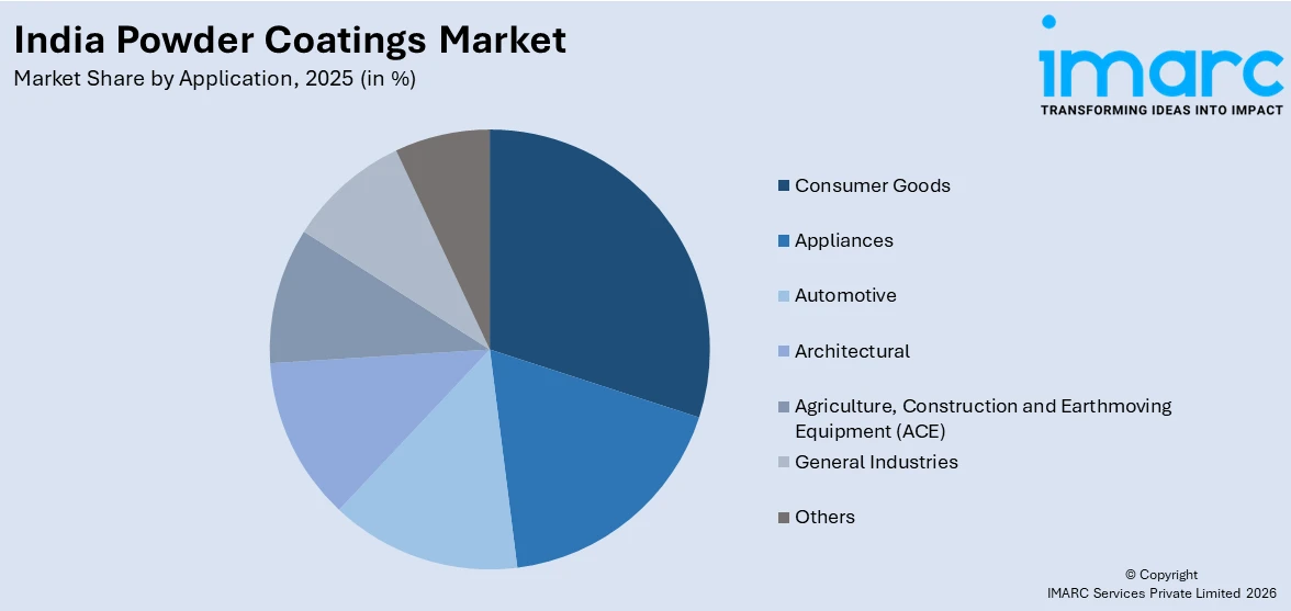 India Powder Coatings Market By Application