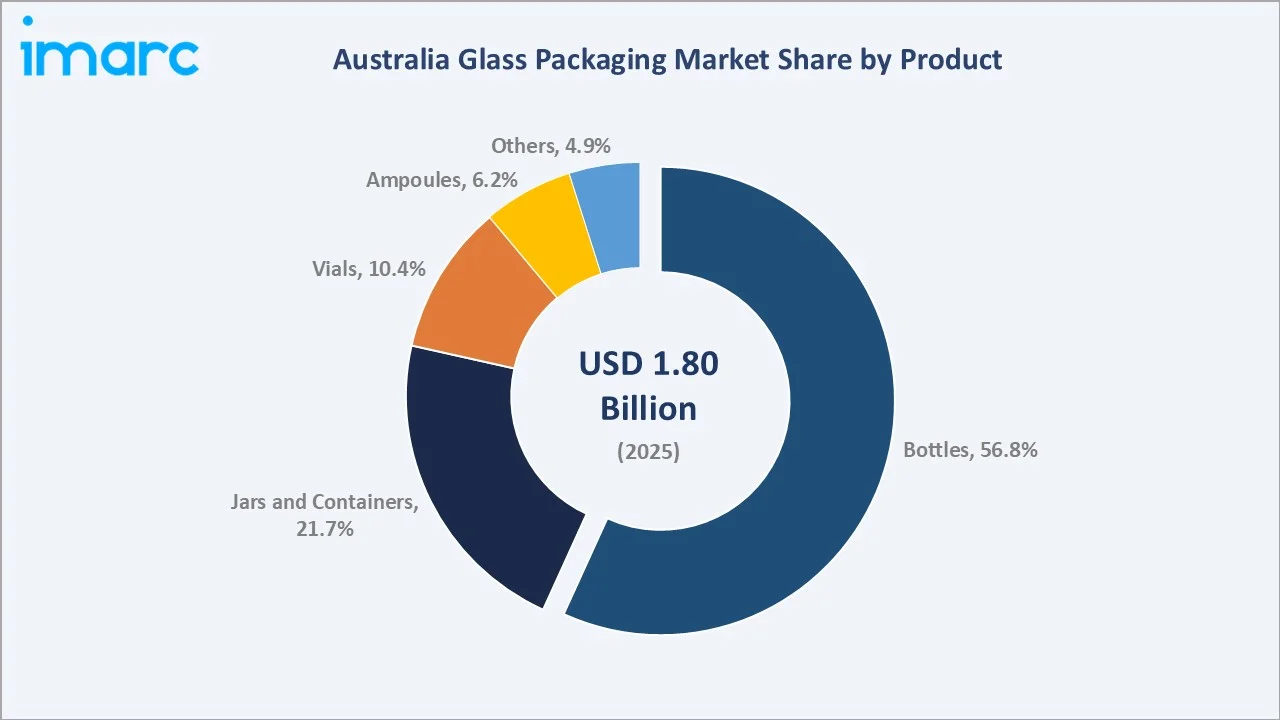 Australia Glass Packaging Market By Product