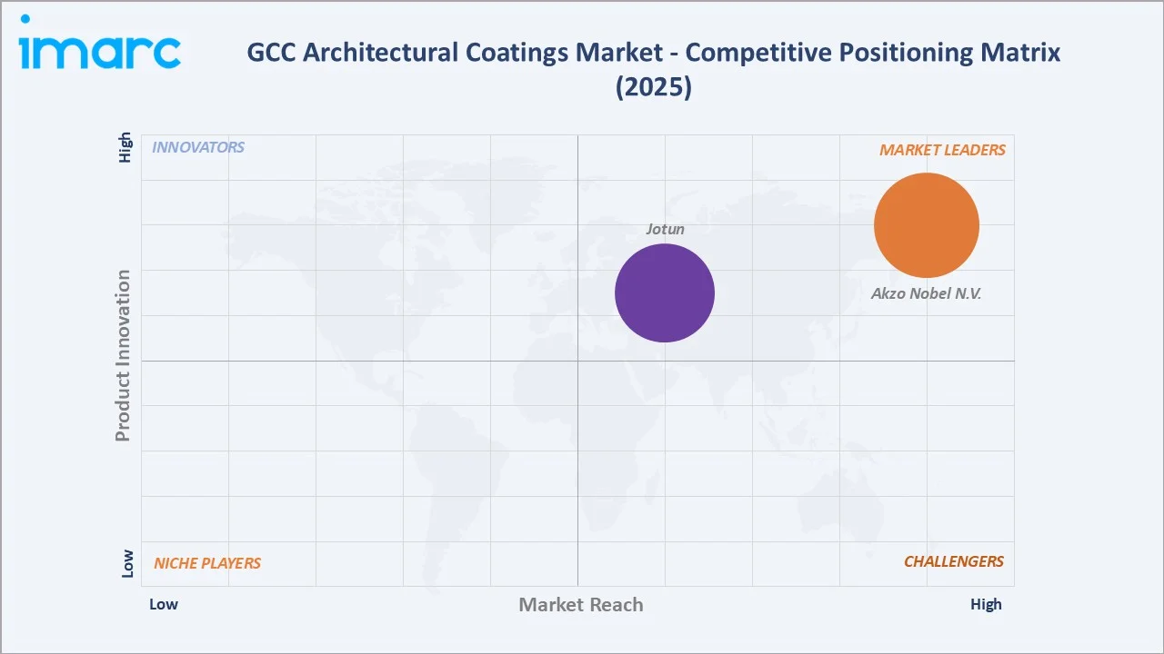 GCC Architectural Coatings Market By Competitive Positioning Matrix