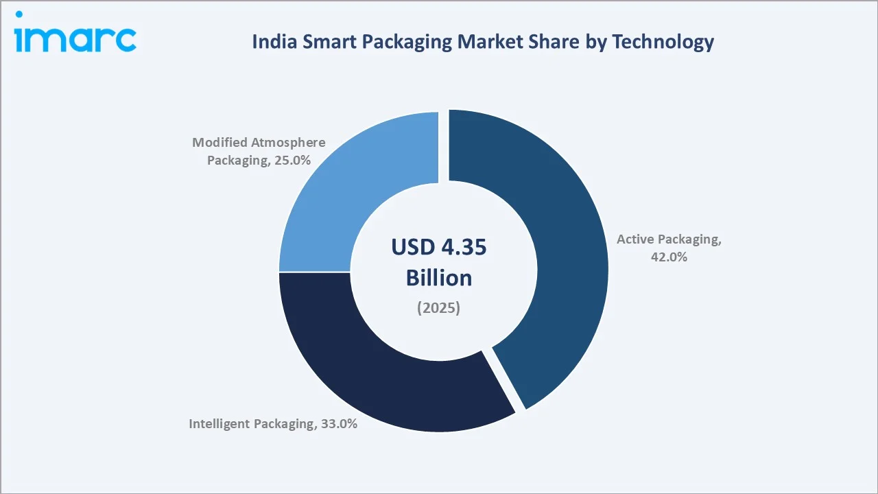 India Smart Packaging Market by Technology