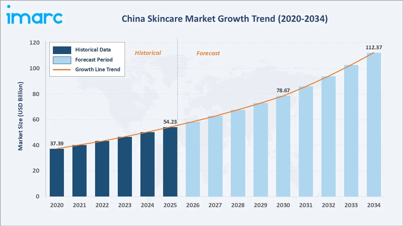 China Skincare Market Growth Trend