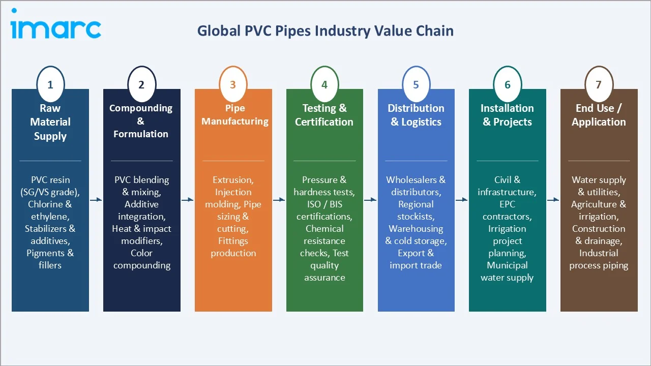 PVC Pipes Market Industry Value Chain