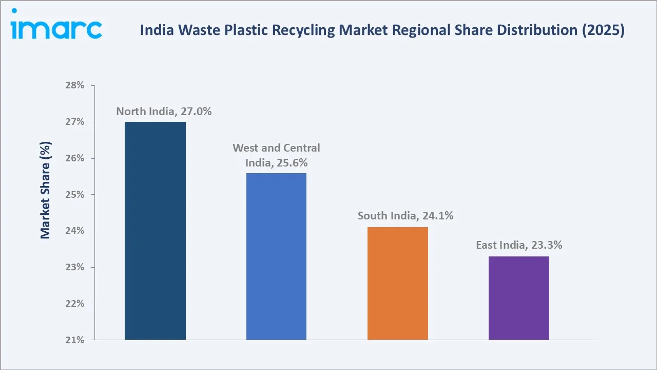 India Waste Plastic Recycling Market by Region