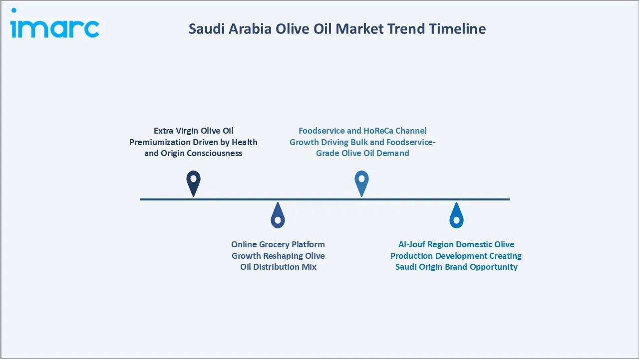 Saudi Arabia Olive Oil Market Trend Timeline