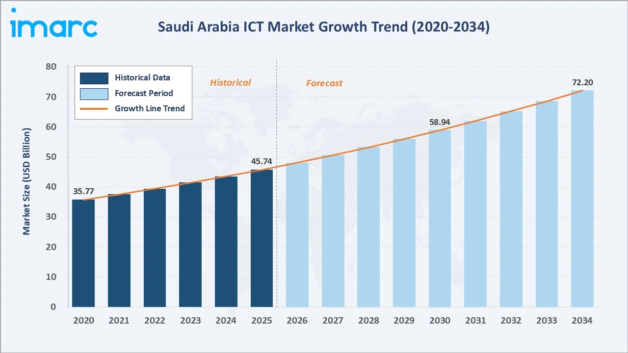 Saudi Arabia ICT Market Growth Trend