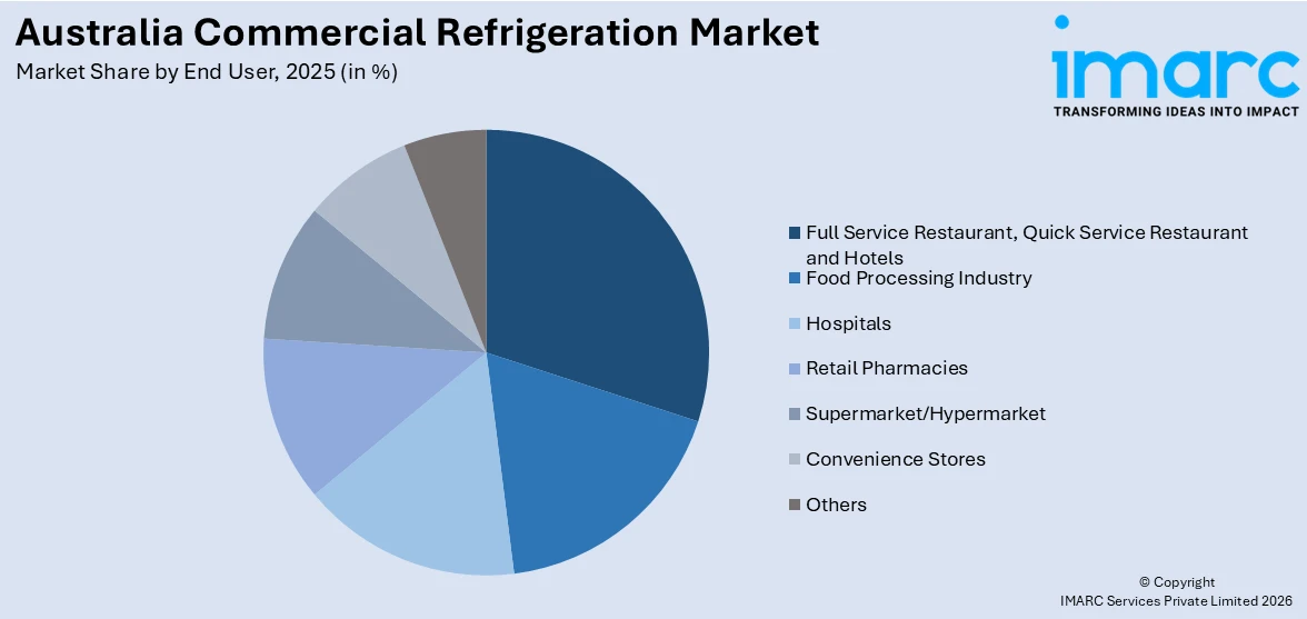 Australia Commercial Refrigeration Market By End User