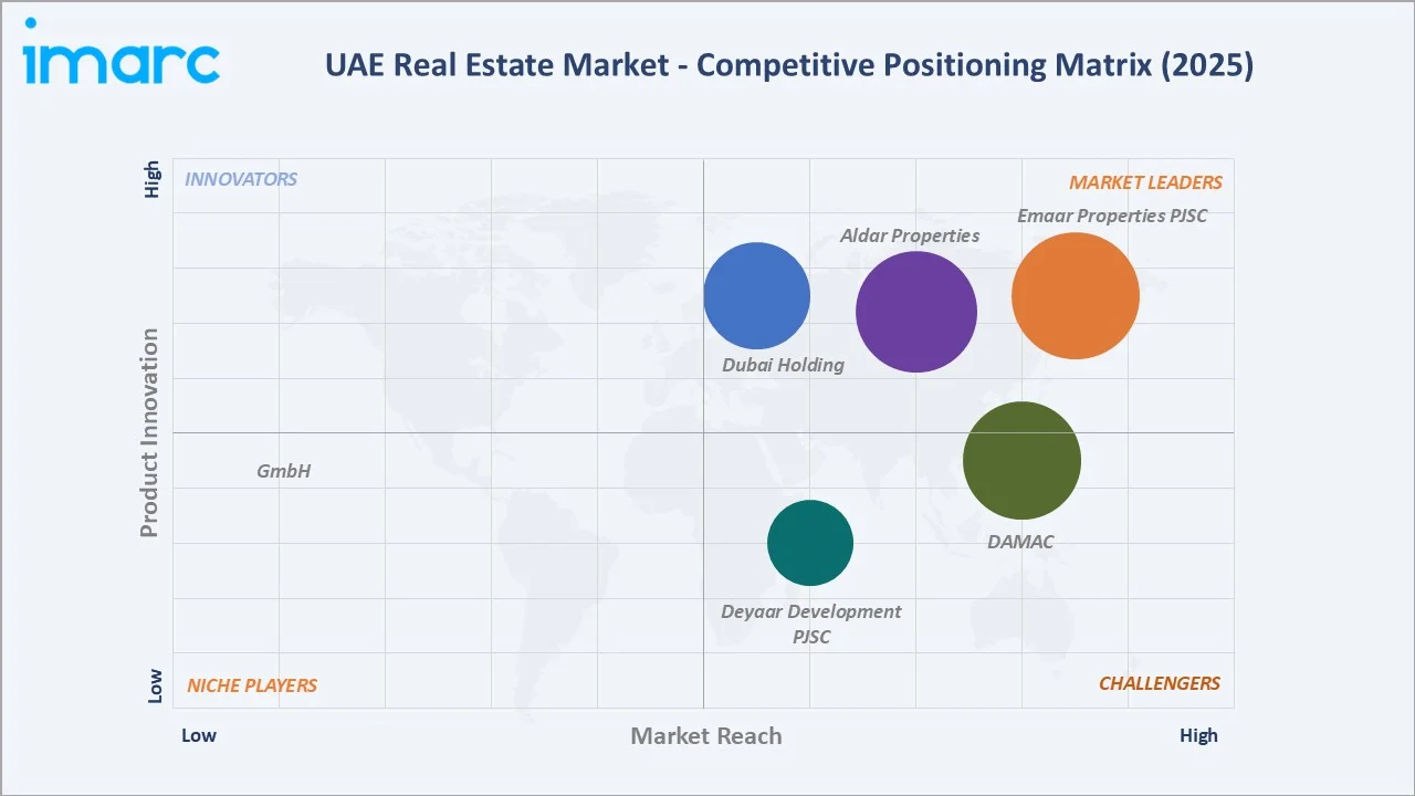 UAE Real Estate Market By Competitive Landscape