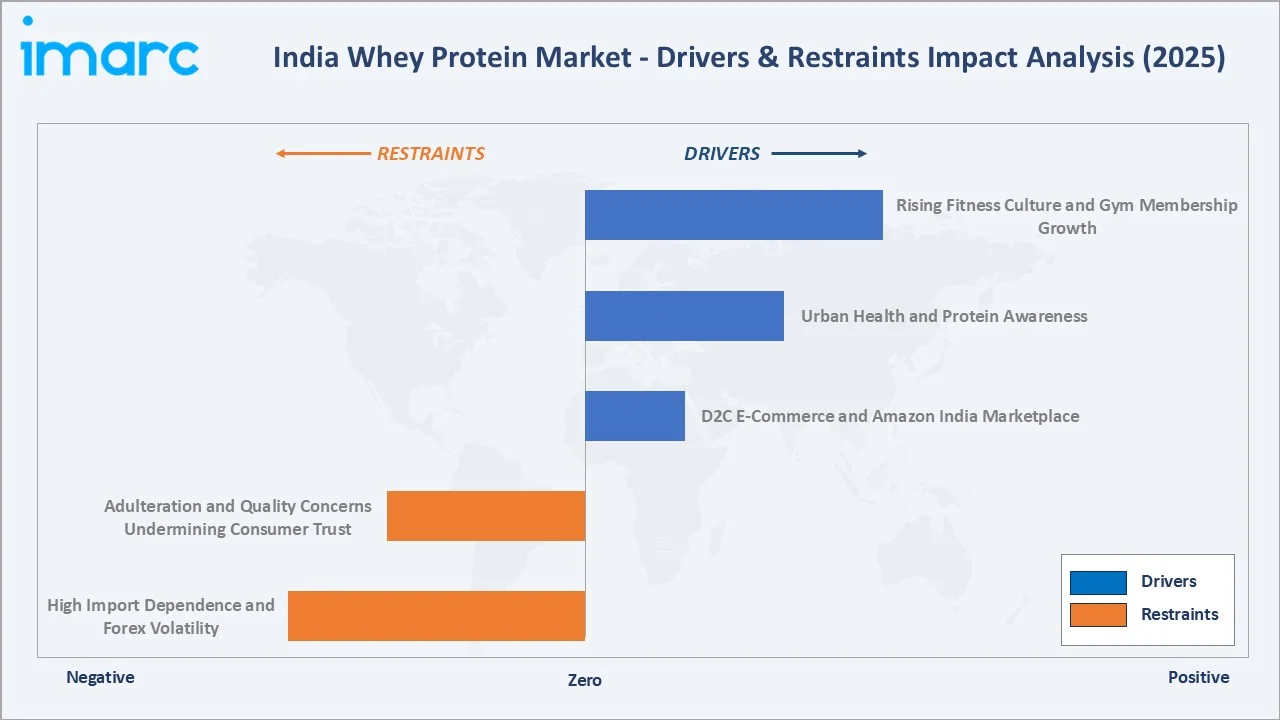 India Whey Protein Market Drivers & Restraints
