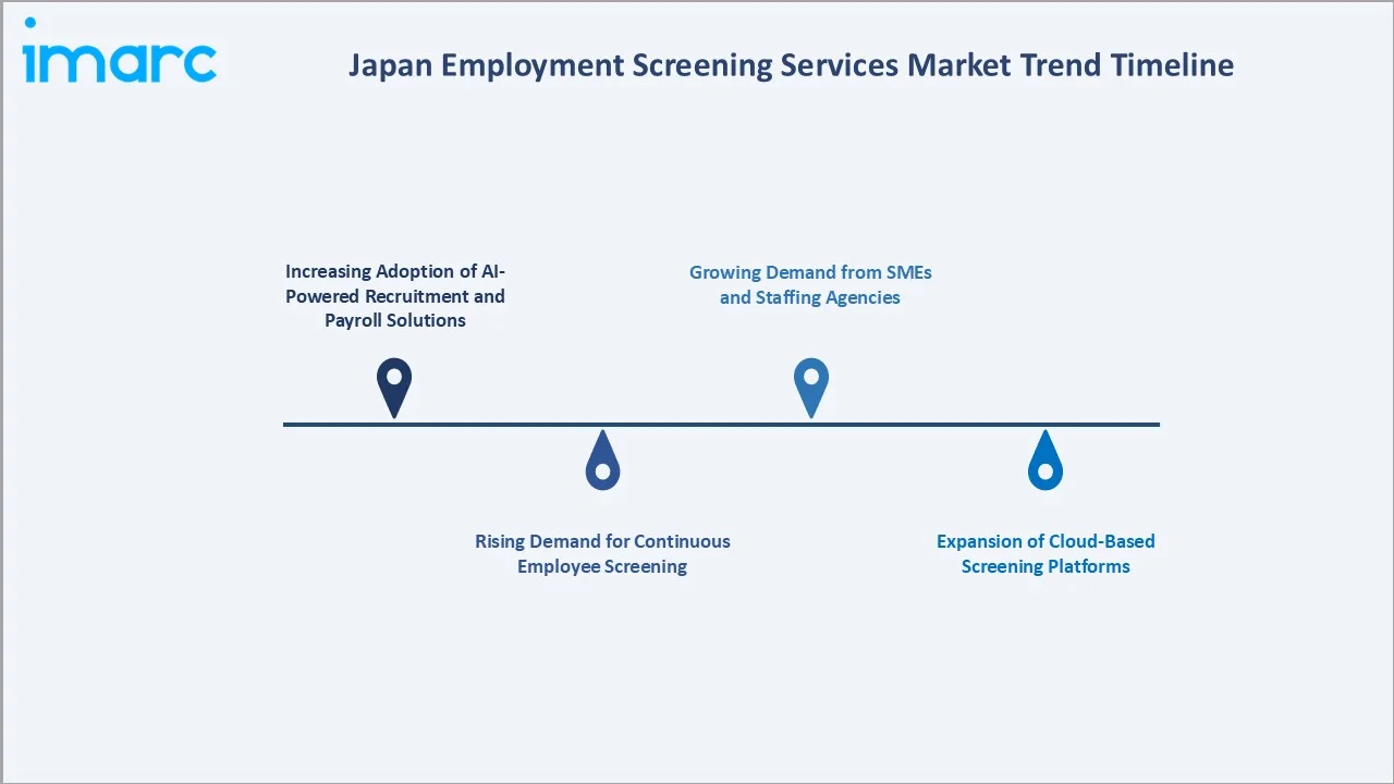 Japan Employment Screening Services Market Trend Timeline